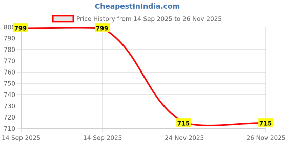 amazon.in Blueberry KB-40 Keyboard Padded Gig Cover bag Compatible With Casio CT-S1FH/CT-S1/CT-S400/CT-S200/LK-S250/CT-S300/CT-S100/CTK-2550/CTK-3500/CT-X700/CT-S195/CTK-1550 Keyboard Price History Graph from 14 Sep 2025 to 24 Nov 2025