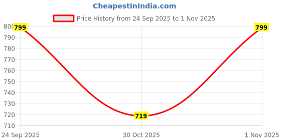 amazon.in Blueberry KB-50 Padded Keyboard Bag Suitable for Casio CTX700 / CT-X870IN / CT-X9000IN / CT-X8000IN / Digital Keyboard Price History Graph from 24 Sep 2025 to 1 Nov 2025