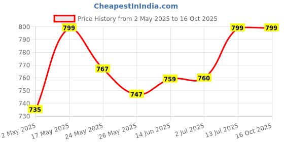 amazon.in Blueberry Keyboard Bag Suitable For Yamaha PSR-F51 digital keyboard (Red) Price History Graph from 2 May 2025 to 16 Oct 2025