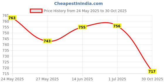 amazon.in Blueberry R-006 Folding Music Stand/Book Stand Professional Collapsible Orchestra Portable and Light weight Suitable for Instrumental Performance with Carry Bag Price History Graph from 24 May 2025 to 30 Oct 2025