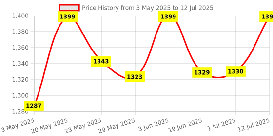 amazon.in Blueberry R-12IN Adjustable Keyboard Stand for Casio CTK 1550/2550 / 3500, CTX700,Digital Keyboard Price History Graph from 3 May 2025 to 12 Jul 2025