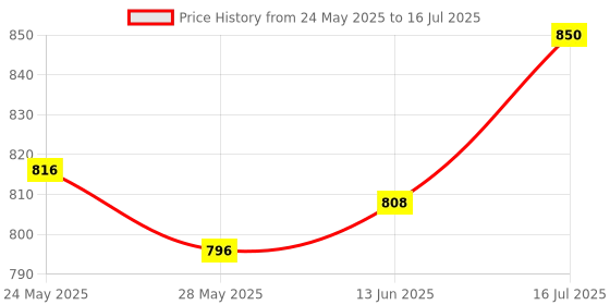 amazon.in Blueberry Red Keyboard Cover Bag Compatible With Casio CTK-4400 Keyboard Price History Graph from 24 May 2025 to 16 Jul 2025