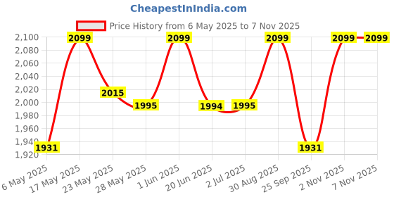 amazon.in BLUEBERRY UK-10 Concert Ukulele Nylon String, Sapele Body, Engineering Wood Fingerboard & bridge, Retro Finish, with Bag and Picks - 23 Inch (Black) Price History Graph from 6 May 2025 to 6 Nov 2025