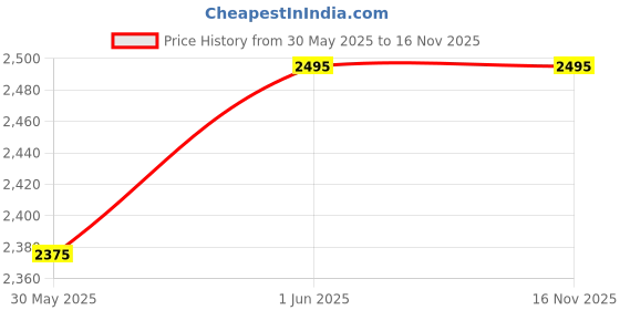 amazon.in BLUEBERRY VIP-360, Acoustic Guitar Kit With Bag, Belt, String Set and 2 Picks - 36 Inch (Natural) Price History Graph from 30 May 2025 to 15 Nov 2025