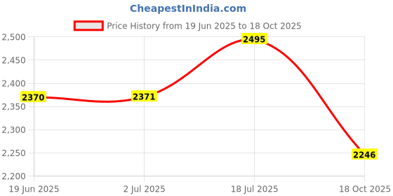 amazon.in BLUEBERRY VIP-382-Natural, Acoustic Guitar, Cutway Innovative design With Bag, Belt, String Set And 2 Picks -(Size: 38 Inch) Price History Graph from 19 Jun 2025 to 18 Oct 2025