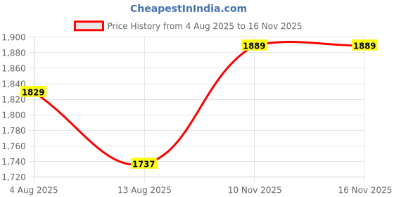 amazon.in Blueberry's 2 in 1 Aluminum Pressure Cooker 5L+3L Single Lid, ISI certified Induction Base & Gas stove Compactable, Made In INDIA[BPC53SL] (Combo) Price History Graph from 4 Aug 2025 to 15 Nov 2025