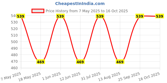 amazon.in Blueberry's 650-ml Food Push Chopper Manual Hand-Press Vegetable Chopper Mixer Cutter to Cut Onion, Salad, Tomato, Potato -Red Price History Graph from 7 May 2025 to 16 Oct 2025