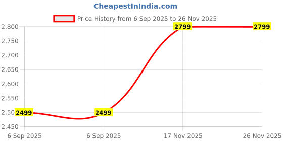 amazon.in Blueberry's BLAZE 2 Burner Stainless Steel LPG Gas Stove ISI Certified [IS-4246] & Quality Brass Burner with Good Fuel Efficiency,Made in India Price History Graph from 6 Sep 2025 to 25 Nov 2025