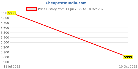 amazon.in Blueberry's Digital Air Fryer: 90% Less Fat, 1400W Power, 10L Capacity, Rapid Air Technology, Digital Touchscreen, 10 Preset Menus with accessories Included Price History Graph from 11 Jul 2025 to 10 Oct 2025