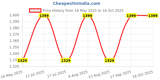 amazon.in Blueberry's Electric Kettle 2 Litre, 1500W, Double Layered Cool Touch, Stainless Steel inner body with Auto Cut Off, 360 degree Rotating Base blueberry's Price History Graph from 19 May 2025 to 15 Oct 2025