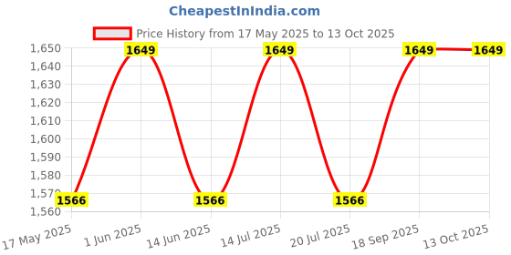 amazon.in Blueberry's Electric Kettle 2 Litre, 1500W, Double Layered Cool Touch, Stainless Steel inner body with Auto Cut Off, 360 degree Rotating Base (Combo) Price History Graph from 17 May 2025 to 13 Oct 2025