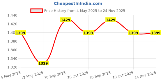 amazon.in Blueberry's Electric Kettle 2 Litre, 1500W, Double Layered Cool Touch, Stainless Steel inner body with Auto Cut Off, 360 degree Rotating Base (White) Price History Graph from 4 May 2025 to 23 Nov 2025