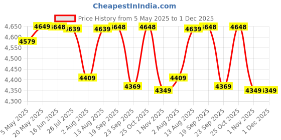amazon.in Blueberry's Premium 18" Pedestal Fan High Speed,5 Metal Blades,75 Watts 1350 RPM,Metal Base,4 Speed Control,Height Adjustment,180° Oscillation- 2 Year Warranty (Full Metal) Price History Graph from 5 May 2025 to 1 Dec 2025