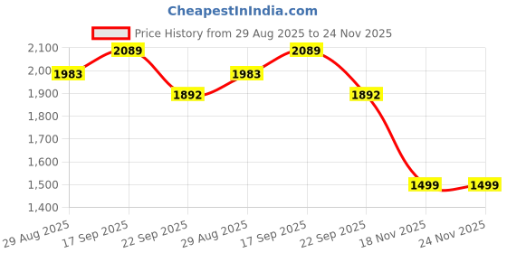 amazon.in Blueberry's PROCOOK 3 Liter 1000-Watts Multi Cook Electric Kettle, Dual Power Modes, Quick Boiling, Overheat Protection, Boil-Dry Protection with 1 Year Warranty -White Price History Graph from 29 Aug 2025 to 23 Nov 2025
