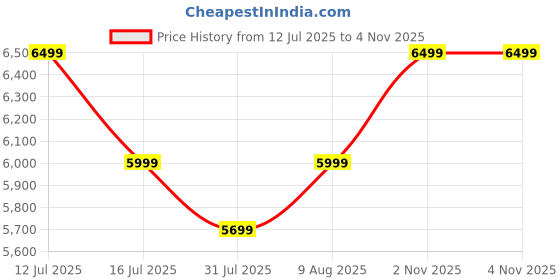 amazon.in Blueberry’s Stainless Steel Smart Pot 2, 1000W, 7 In 1 Instant Programmable Electric Pressure Cooker, Slow Cooker, Rice Cooker, Steamer, Saute Pot, Warm Food, Smart Lid (Smart Pot 6 Litre) Price History Graph from 12 Jul 2025 to 2 Nov 2025