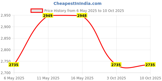 amazon.in Blueberry's Tower Fan - with powerful air throw, 25-Feet Air Delivery, Low Power Consumption, 4-way Air Flow and Anti-Rust Body, High Speed Tower fan for home and office, 1-Year Warranty blueberry's Price History Graph from 6 May 2025 to 9 Oct 2025