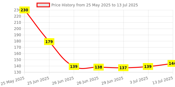 amazon.in Bluecraft ESP-01 ESP8266 Serial WIFI Transceiver Module for Arduino bluecraft Price History Graph from 25 May 2025 to 13 Jul 2025