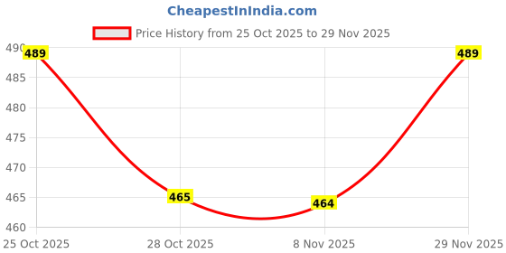 amazon.in Bluedeal 16 PCS Watchmaker Jewelry Repair Tool Kit Incl. Band Pin Link Remover. Back Case Opener Price History Graph from 25 Oct 2025 to 29 Nov 2025