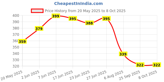 amazon.in Bluedeal 3X Large Steel Step Cone Drill Titanium Bit Set Hole Cutter 4-12/20/32mm Price History Graph from 20 May 2025 to 8 Oct 2025