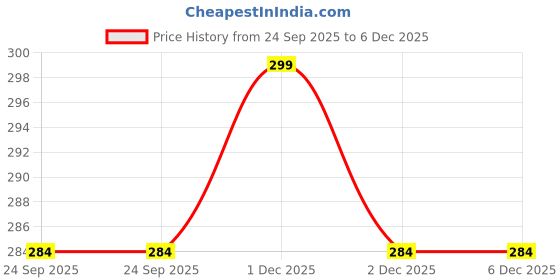 amazon.in Bluedeal High-speed steel Rotary Files Burr Drill Rotating Thorn Head 5pcs/set Polishing Accessories DIY Electric Grinding Head Woodworking Tools Price History Graph from 24 Sep 2025 to 5 Dec 2025