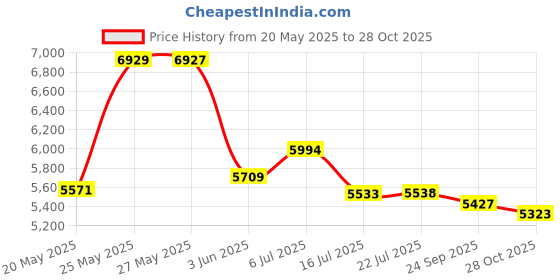 amazon.in BlueDevil Hydraulic Stop Leak - 32 Ounce (00239) Price History Graph from 20 May 2025 to 28 Oct 2025