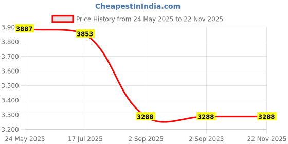 amazon.in BlueDevil Radiator Flush - 32 Ounce (00204) Price History Graph from 24 May 2025 to 22 Nov 2025