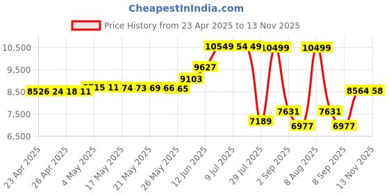 amazon.in Bluedio T2 Plus Turbine Bluetooth Wireless Over Ear Headphones With Mic (Black) Price History Graph from 23 Apr 2025 to 13 Nov 2025