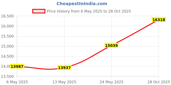 amazon.in BlueDot Trading Adult Sports Pinnie Scrimmage Training Vest, Sky Blue, 24 Pack bluedot trading Price History Graph from 6 May 2025 to 28 Oct 2025