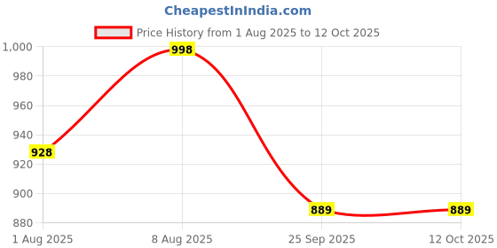 amazon.in BLUEDOT Waterproof Printed Bedsheet for Double Bed, Elastic Fitted Cotton bedsheets King Size, Waterproof Bedsheet As Mattress Protector with 2 Pillow Covers 72 x 78 x 8 Inches (Pink White) Price History Graph from 1 Aug 2025 to 12 Oct 2025