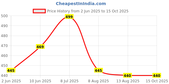 amazon.in blueenjoy Copper Compression Socks Women & Men Circulation(6 pairs) - Best for Running, Nursing, Hiking, Recovery & Flight Socks blueenjoy Price History Graph from 2 Jun 2025 to 15 Oct 2025