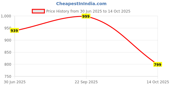 amazon.in blueficus Winter Jackets For Men Stylish & Comfortable Wind Cheater Jacket With Zipper Comfort Fit and High-Performance for Everyday Wear blueficus Price History Graph from 30 Jun 2025 to 14 Oct 2025