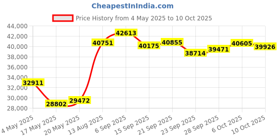 amazon.in Bluefien Electric Stand Up Paddle Board Pump | Sup Electric Pump | E-Swift Portable Pump | Auto Shut-Off | LCD Display Price History Graph from 4 May 2025 to 6 Oct 2025