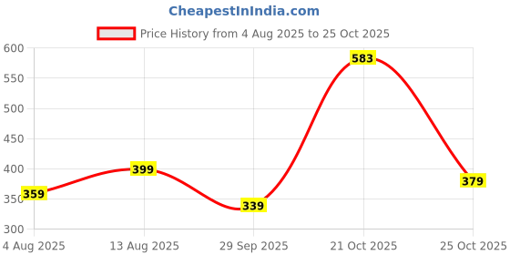 amazon.in f gear Bluefin Woodland 4.6L Waist Pouch f gear Price History Graph from 4 Aug 2025 to 21 Oct 2025