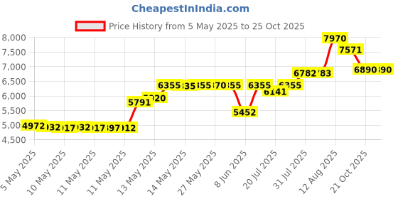 amazon.in sperry Bluefish Crib A/C Boat Shoe (Infant/Toddler/Little Kid) sperry Price History Graph from 5 May 2025 to 25 Oct 2025