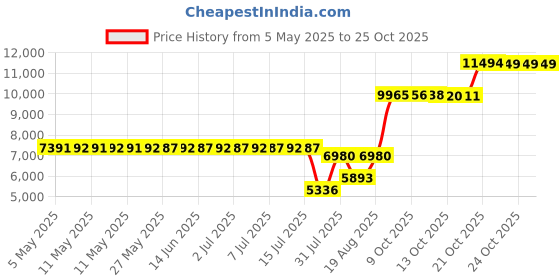 amazon.in sperry Bluefish Crib A/C Boat Shoe (Infant/Toddler/Little Kid),Linen, 2 M US Infant sperry Price History Graph from 5 May 2025 to 25 Oct 2025