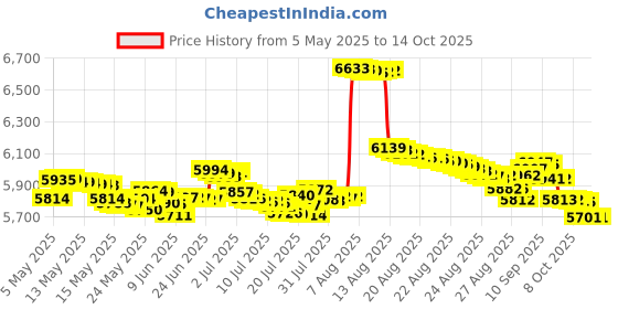 amazon.in BlueHills Premium Soft Travel Blanket Pillow Airplane Flight Blanket throw in Soft Bag Pillow case with Hand Luggage Belt and Backpack Clip Compact Pack Large Blanket for Travel Grey Color (Gray T007) bluehills Price History Graph from 5 May 2025 to 13 Oct 2025