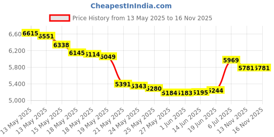 amazon.in BlueHills Ultra Compact Travel Blanket in Portable Case Premium Soft Large Airplane Blanket Flight Essentials for Car Plane Train Hotel Layover Peacock Teal C004 bluehills Price History Graph from 13 May 2025 to 13 Nov 2025