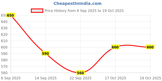 amazon.in BLUEKITES Bactorub 500Ml Pink Pack Of 2 Price History Graph from 6 Sep 2025 to 17 Oct 2025