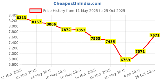 amazon.in Bluelab Probe Care Kit - pH and Conductivity Price History Graph from 11 May 2025 to 25 Oct 2025