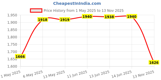 amazon.in Bluemoona 100 Pcs - Brass Staple 8mm Leather Belt Loops Fastener Holder DIY Leathercraft connector Price History Graph from 1 May 2025 to 13 Nov 2025