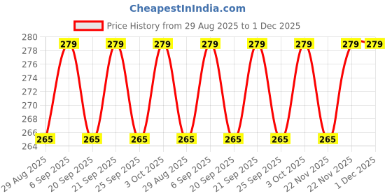 amazon.in BLUEONE Silicone Toilet Brush with Hard Plastic Holder, Soft Silicone Bristles Slim Flex Brush Anti-Drip and Non-Slip Long Handle Toilet Brush (Multicolor) (Pack of 2) Price History Graph from 29 Aug 2025 to 1 Dec 2025