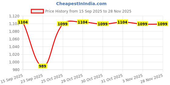 amazon.in BlueRigger 10K 8K HDMI 2.1 Cable 48Gbps (10FT, 8K 60Hz, 4K 120Hz, eARC, HDR10 VRR HDCP 2.3) Ultra High Speed HDMI Cable Braided Cord - For Gaming Xbox Series X Roku HDTV Monitor Price History Graph from 15 Sep 2025 to 28 Nov 2025