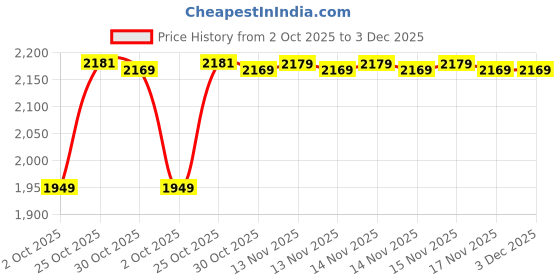 amazon.in BlueRigger 10K 8K HDMI Cable - 15FT/4.5 METER (8K 60Hz Ultra HD, 48Gbps High Speed, eARC, HDR10, 4:4:4, HDCP 2.3) - Compatible with Game Consoles, HDTV, Apple TV, Monitor, Blu-Ray Price History Graph from 2 Oct 2025 to 2 Dec 2025