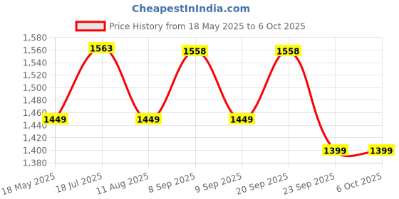 amazon.in BlueRigger 4K Mini DisplayPort to HDMI 2.0 Cable, Thunderbolt 2 to HDMI Cable UHD, Mini DP to HDMI, Surface to HDMI, HDMI Cable for Surface Pro, Mac, Monitor, Projector etc – (6FT/1.8 Meter) Price History Graph from 18 May 2025 to 6 Oct 2025