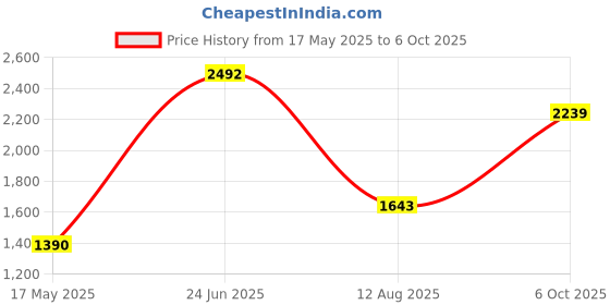 amazon.in Bluerigger 5 in 1 USB C Hub with 4K@60Hz HDMI,3-USB 3.0 Ports with Data Transfer Rates of up to 5Gbps, 100W PD Port. Price History Graph from 17 May 2025 to 6 Oct 2025