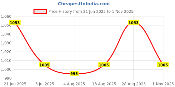 amazon.in BlueRigger 6.35mm Instrument Cable 10FT - (Male TS Cable ¼ Inch Cable to 6.35 mm Speaker Cable, ¼” Amp Cord, Stereo Audio Interconnect Cable) - Compatible with Speaker, Guitar, Amplifier, Keyboard Price History Graph from 21 Jun 2025 to 1 Nov 2025