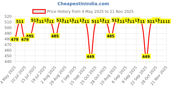 amazon.in BlueRigger 8K HDMI Coupler 1PACK Price History Graph from 4 May 2025 to 21 Nov 2025