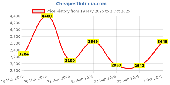 amazon.in Bluerigger 9 in 1 USB C Hub with 4K@60Hz HDMI, RJ45 with 1000mbps, 100W PD Port, 3-USB 3.0, 3.5mm Audio, TF/SD Card Reader. Price History Graph from 19 May 2025 to 2 Oct 2025