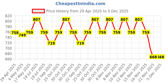 amazon.in BlueRigger Audio RCA Cable with Gold Plated connectors (1 RCA Subwoofer Cable 8 FT / 2.4 Meters) Price History Graph from 29 Apr 2025 to 5 Dec 2025