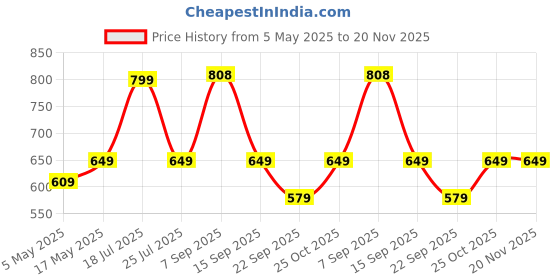 amazon.in BlueRigger Braided High Speed HDMI cable with Ethernet - Supports 3D, 4K and Audio Return [Latest Version] (6 Feet / 1.8 Meters) HDMI Cable (Mobile, Laptop, Tablet, Mp3, Gaming Device, Black) Price History Graph from 5 May 2025 to 20 Nov 2025